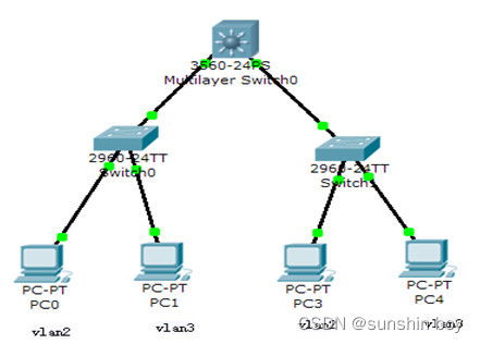 網絡設備安裝與管理實訓 二層與三層交換機配置